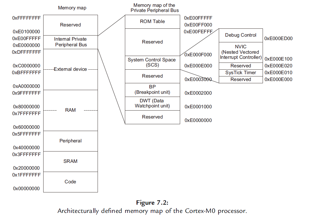 ARM Cortex M系列处理器 Hardfault 故障原因及诊断 - LKS